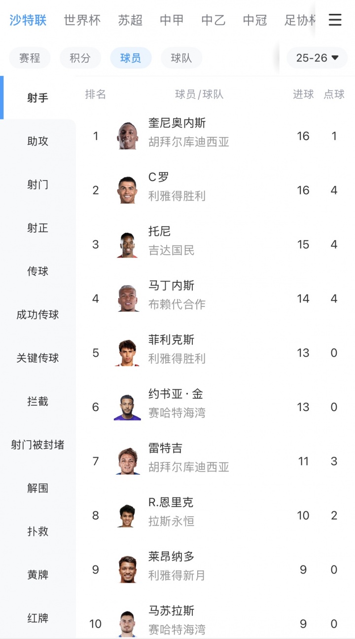 乐鱼体育-沙特联最新射手榜：库迪西亚前锋奎尼奥内斯14场16球，追平C罗